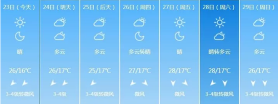 咱们的气温开启了过山车模式,最高温度仍有28℃。