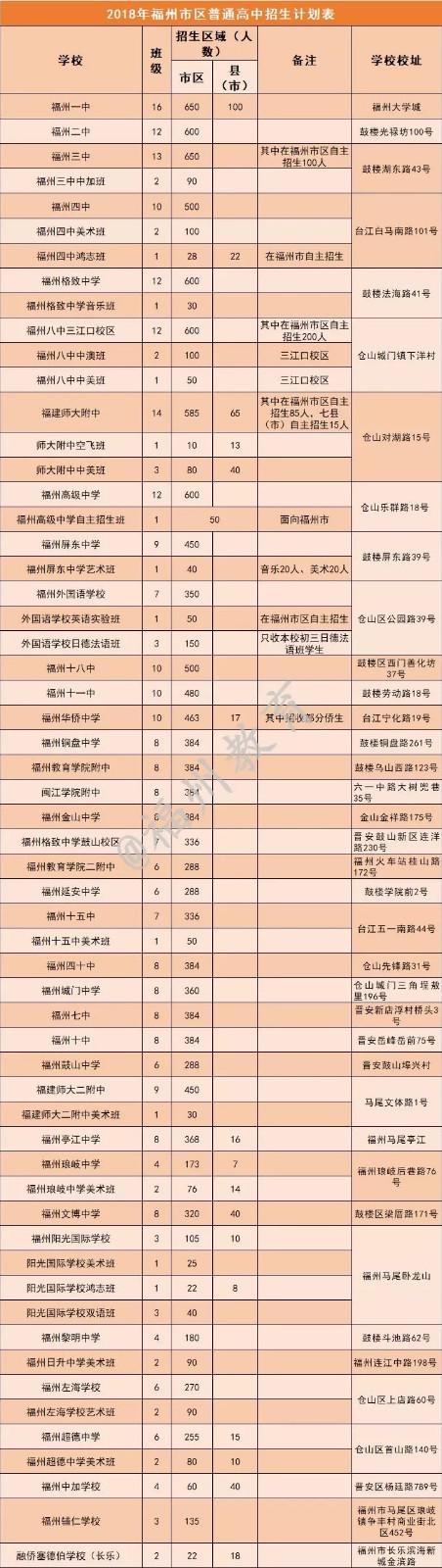 各学校招生计划人数