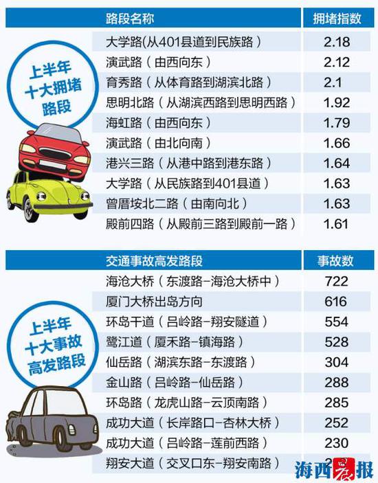 拥堵及高发事故路段示意图