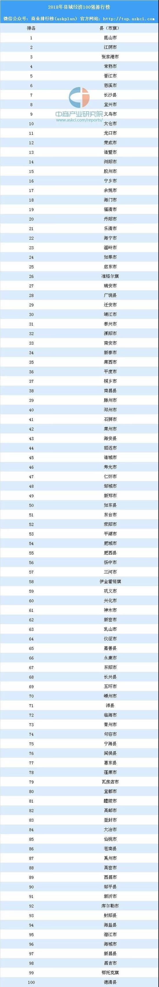 能进这个榜单,是很不容易的,为上榜的福建县市点赞吧!